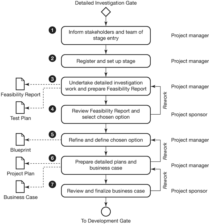 Figure 8.1 Steps in the detailed investigation stage