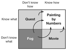 Figure 13.2 Creating a project you can implement The staged framework requires, by the time you reach the development gate, that you know what you are going to do and how. That is to say, at the development gate, you will have a painting by numbers project. You may, however, start off as any of the project types – the investigative stages are the means by which you define your solution.