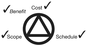 Figure 13.4 Simple project A simple project can be defined very rigorously by the end of the initial investigation stage.