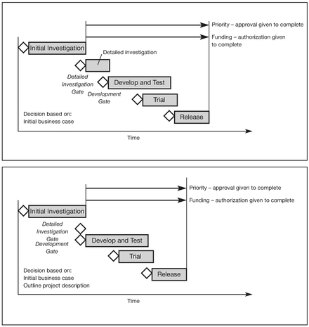 Figure 13.5 The stages for a simple project The top diagram represents a project where some detailed investigation work still needs to be done. Nevertheless, the level of confidence is high enough to authorize and fund the project to completion. The lower diagram represents an even simpler case where no further investigative work needs to be done. The project is checked against the criteria for the development gate and, if acceptable, moves straight into the develop and test stage.