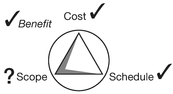 Figure 13.6 “ Agile ” project A project using agile techniques has fixed timescale, cost, and minimum benefits. Scope varies to suit these constraints.