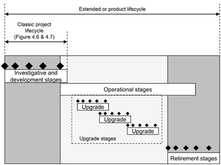 Figure 13.9 The extended project life cycle The project framework in Chapter 4 can be extended to include the operation of the outputs, but such situations are usually better treated as a programme if the revisions are too complex to be managed as work packages.