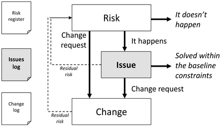 Figure 24.1 Risks, opportunity, issues, and change An issue occurs either as a result of an identified risk or opportunity event occurring, or as a result of some other unexpected event. An issue can either be dealt with within the project, as defined, or will require a change in order to keep the project viable.