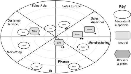 Figure 26.1 Stakeholder landscape The stakeholder landscape is used to check you have a good spread of stakeholders across the organizations impacted by the project.