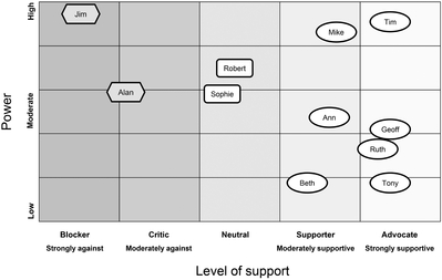 Figure 26.3 Power-support stakeholder map The power-support shows each stakeholder’s stance on the project, plotting their level of support against their power.