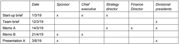 Figure 26.6 Stakeholder communications tracking A simple grid can be useful for tracking which stakeholders receive which communications and that each stakeholder is not ignored nor bombarded with too many messages.