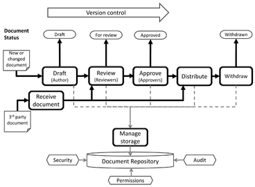 Figure 28.2 A typical document management process An outline for a complete document management process, which you can either use or adapt to suit your needs.