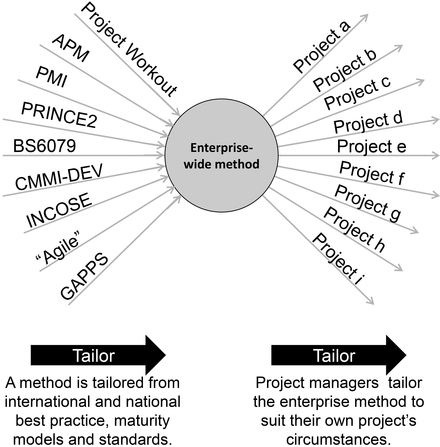 Figure 30.2 Tailoring for an enterprise-wide method To create an enterprise-wide project management method, draw from a range of standards, methods, and models to create a corporate method. The organization’s project managers and teams then use this corporate method, tailoring it to suit their particular project’s needs.