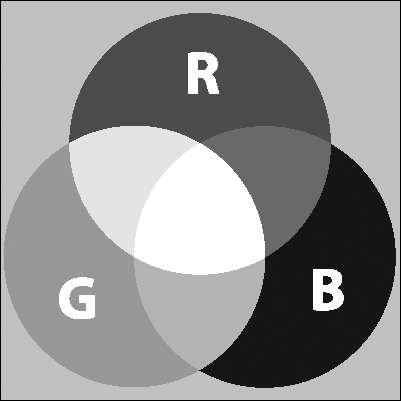 A simple representation of the additive primary colors that make up the RGB color model