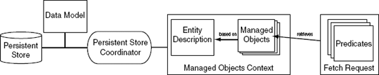 A high-level view of the Core Data architectures. We'll be looking at each of these pieces in this chapter.