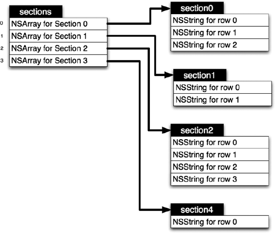 A visual representation of a nested array