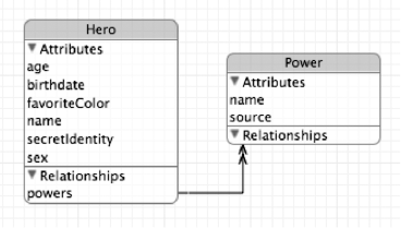 Relationships are represented in the diagram view by lines drawn between rounded rectangles. A single arrowhead represents a to-one relationship, and a double arrowhead (as shown here) represents a to-many relationship.