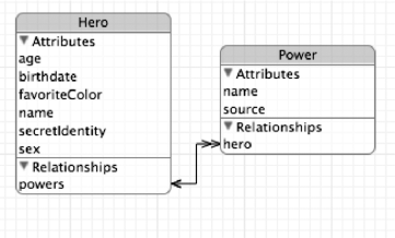 Inverse relationships are represented as a single line with arrowheads on both sides, rather than two separate lines.