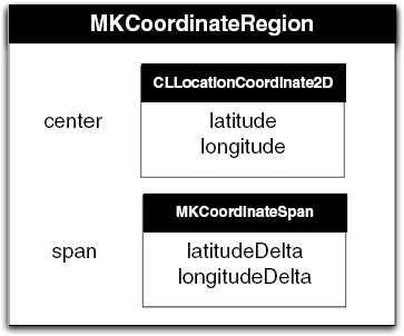 The MKCoordinateRegion represented graphically. It contains two members, both of which are, in turn, structs that own two members.