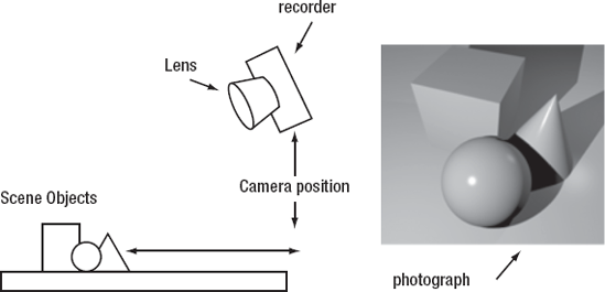 The basic items needed to take a photograph