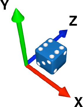 The three axes: x goes across, y goes up and down, and z goes in and out.