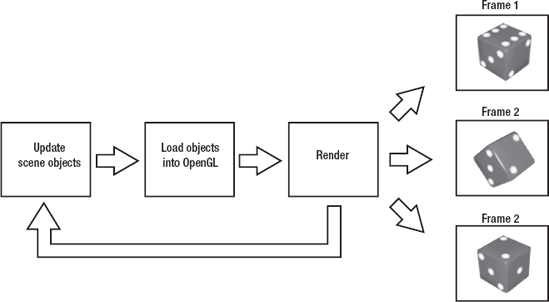 A basic render loop. Update the objects by changing the scene in some way, then load those objects into OpenGL, and then render. This creates the illusion of motion.