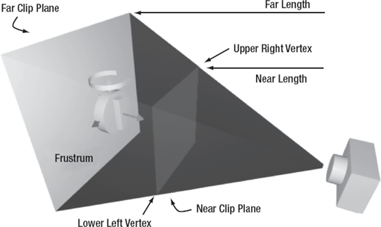 A perspective mode view frustrum. Anything that is in the frustrum between the near plane and the far plane will be rendered.