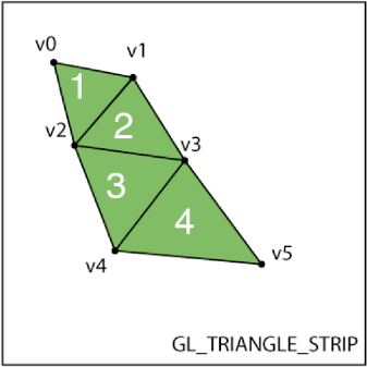 The triangles in a strip share vertexes. Triangle 1 is made of v0, v1, v2. Triangle 2 is made of v2, v1, v3.