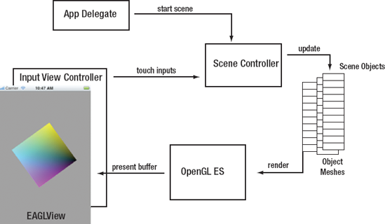 The basic flow of a game engine