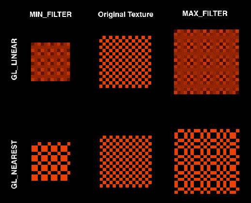 Texture minimum and maximum filters. Here is a very hard-to-scale texture, which has been scaled to the least flattering sizes to show how the filters behave.