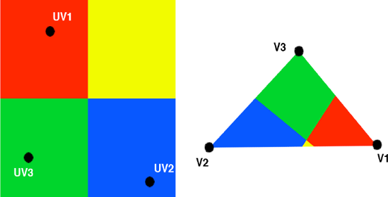 UV coordinates map a texture from a square image to a polygon. Each UV vertex maps to a single xyz vertex in the model.