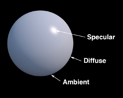 Visualizing the three parts of a light source, and how it falls onto a sphere.