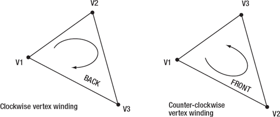 Vertex winding determines whether the face you are looking at is the front or the back of the surface.