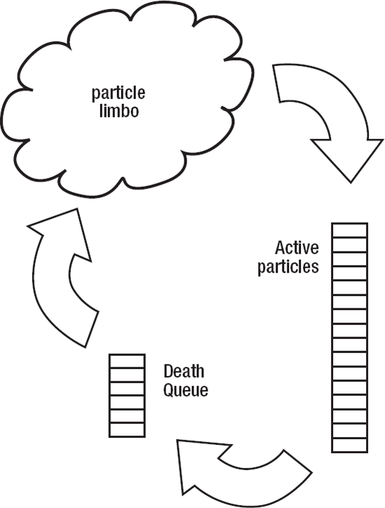 The circle of particle life. New particles are pulled from the big pool. Once they are out of life, they are queued for removal and put back into the big pool of inactive particles, shown here as particle limbo.