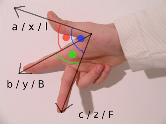 The right-hand rule using three fingers to represent the x, y, and z axes. Picture by Abdull from Wikimedia Commons under the Creative Commons Attribution ShareAlike 3.0 License (http://commons.wikimedia.org/wiki/File:Rechte-hand-regel.jpg)
