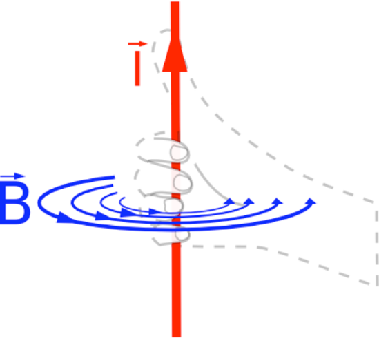 The right-hand grip rule. Curl your fingers around the axis of rotation, and the thumb points in the direction of the up vector. This is often used in physics to find the direction of electric current (I) in a magnetic field (B), but we can also use it for audio purposes. Image from Wikimedia Commons under Public Domain (http://commons.wikimedia.org/wiki/File:Right_hand_rule.png)