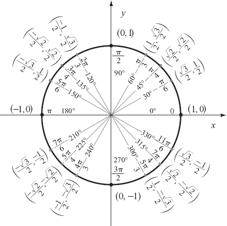 Unit circle with cosine and sine. By Gustavb from Wikimedia Commons under the Creative Commons Attribution ShareAlike 3.0 License (http://commons.wikimedia.org/wiki/File:Unit_circle.svg)