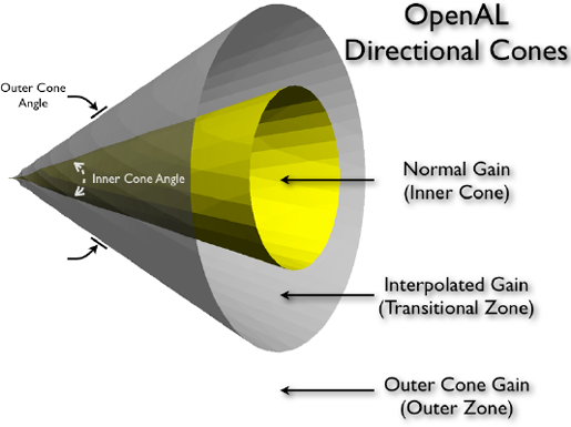 OpenAL directional cones with their angles and zones labeled