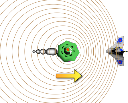 As the UFO approaches the spaceship, the spaceship hears a higher-frequency noise. The circles representing sound wave crests bunch up near the spaceship. The distance between each circular wave (wavelength) is shorter. Shorter wavelengths mean you hear a higher frequency.