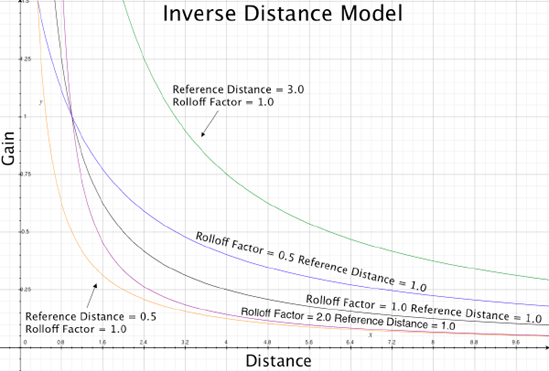 Graph of the Inverse Distance model