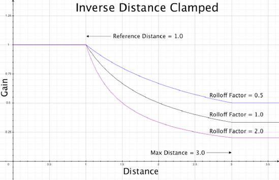 Graph of the Inverse Distance Clamped model