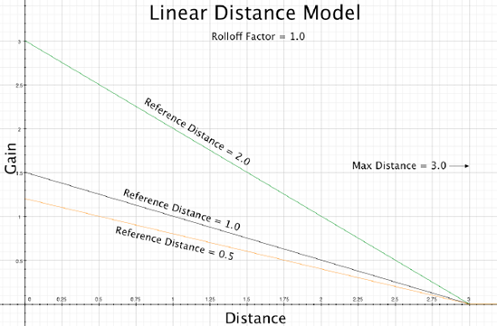 Graph of the Linear Distance model