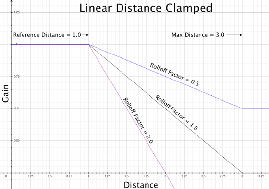 Graph of the Linear Distance Clamped model