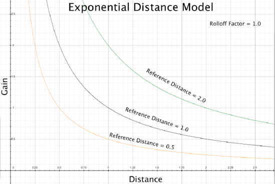 Graph of the Exponential Distance model