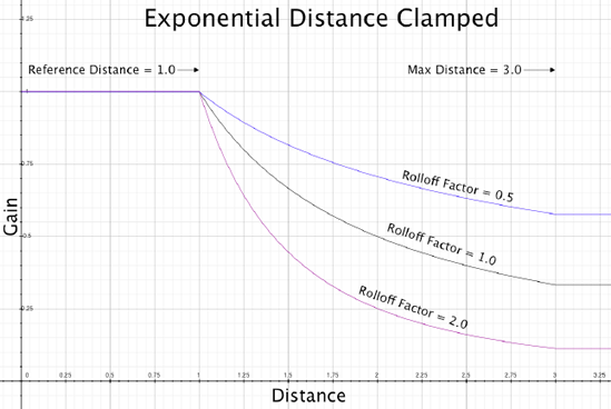 Graph of the Exponential Distance Clamped model