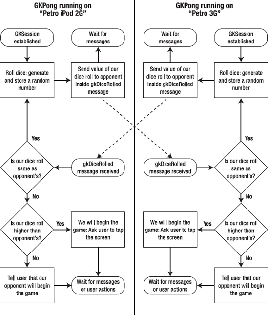 Dice roll algorithm involves two apps generating and exchanging random numbers in order to determine who will start the game. This diagram comes into play after user of the Petro 3G iPhone accepts the invitation to play.