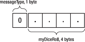 The resulting "dice rolled" message is 5 bytes long. The body of the message is an integer that contains the value of our dice roll.