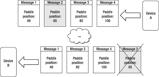 It is easy to discard outdated messages, since each message now carries a sequence number. Here, device B will no longer render the paddle jumping incorrectly from position 100 to 65.