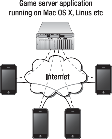 Game clients use a centralized server to find peers, but then communicate with each other directly, allowing for lower latency.