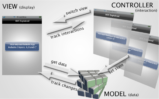 The model, the view, and the controller (MVC)