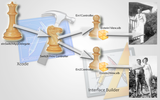 Here is a road map of the einSwitch001 application.