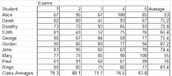 Student grades for five exams