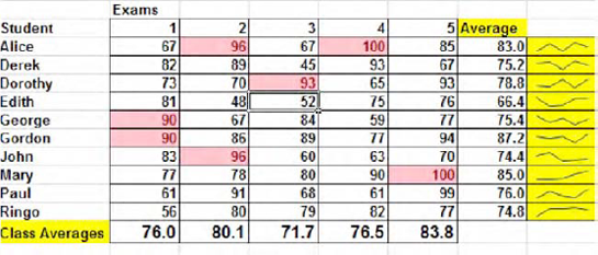 Grade averages by student