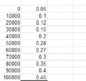 A lookup table for calculating tax obligation by income level