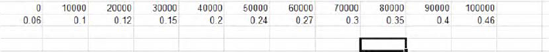 A horizontal lookup table, for use with HLOOKUP